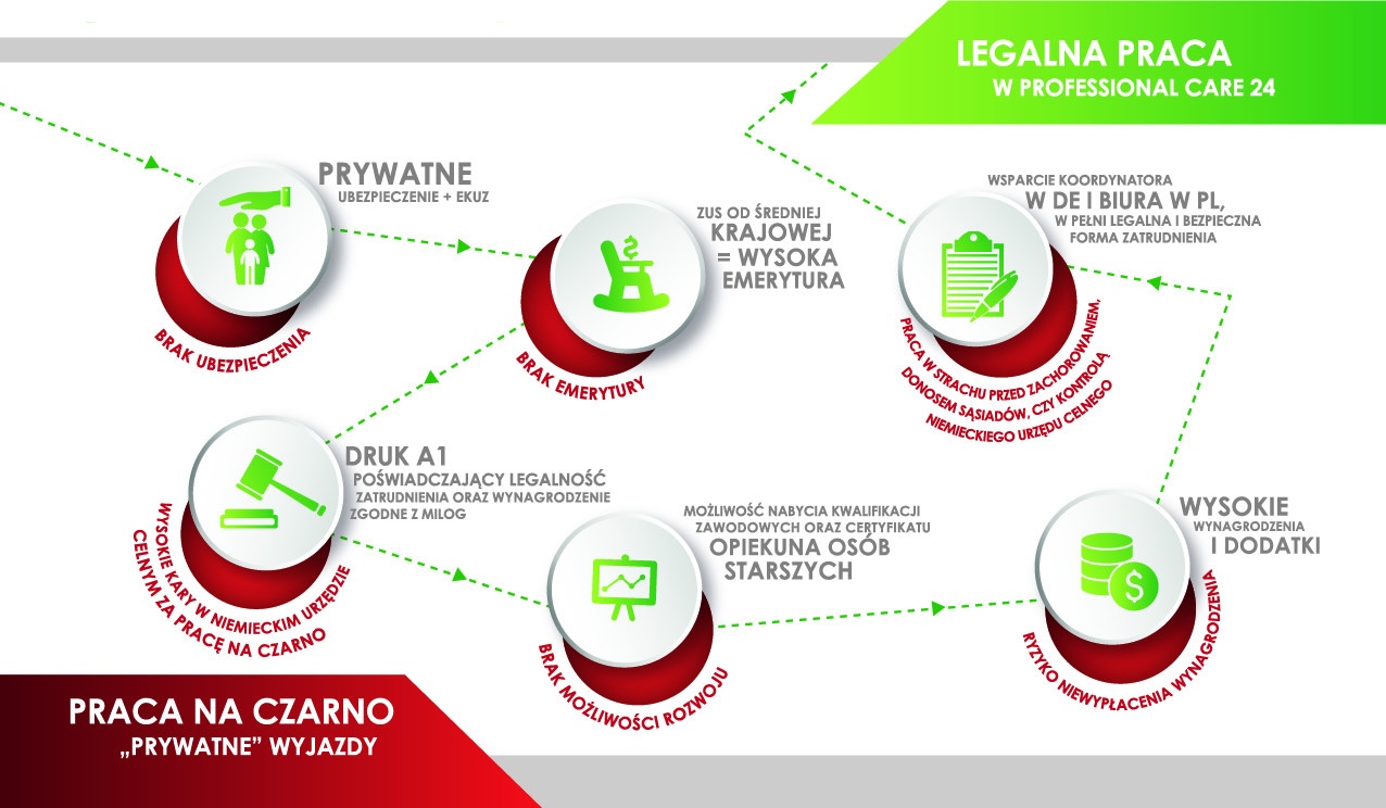 Infografika przedstawiająca zalety legalnej pracy jako opiekunka seniora